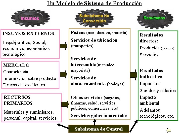 Un Modelo de Sistema de Producción Insumos Subsistema de Conversión INSUMOS EXTERNOS Físicos (manufactura,