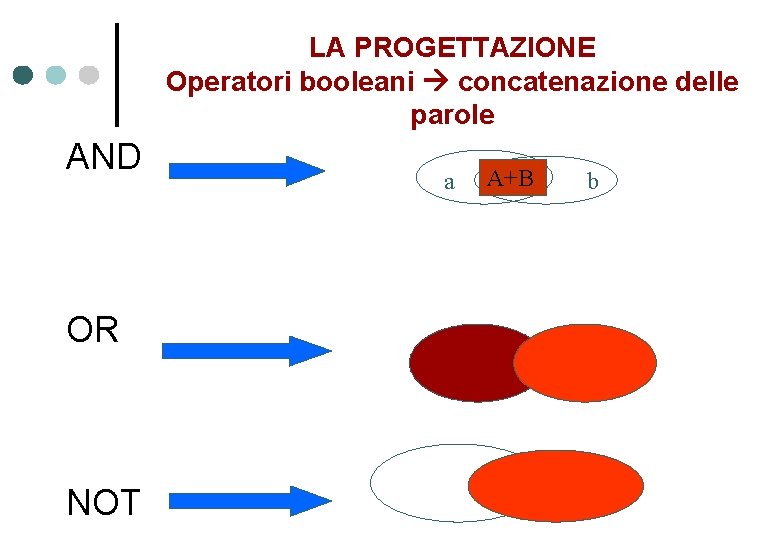 LA PROGETTAZIONE Operatori booleani concatenazione delle parole AND OR NOT a A+B b 