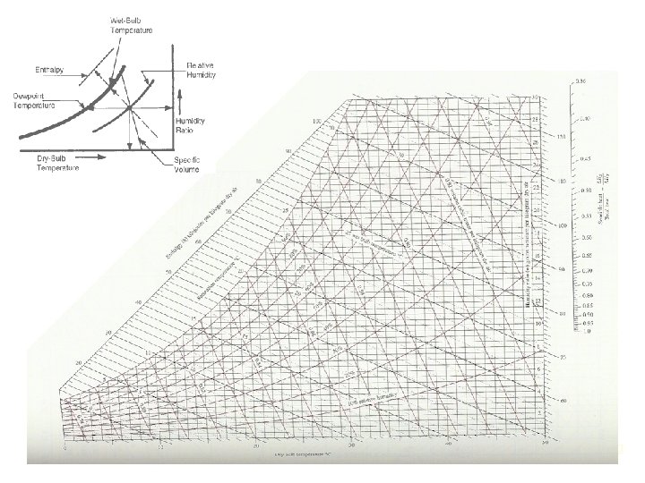 Psychrometrics • Mollier vs. Traditional charts Dr. C. L. Jones Biosystems and Ag. Engineering