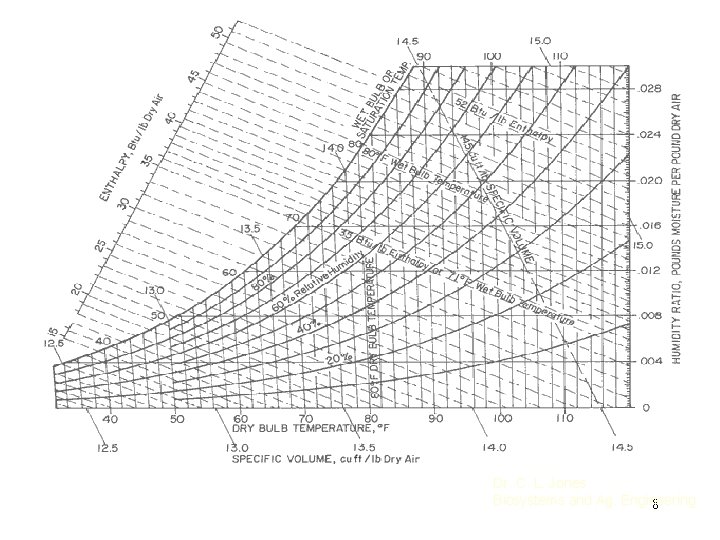 Psychrometrics • Mollier vs. Traditional charts Dr. C. L. Jones Biosystems and Ag. Engineering