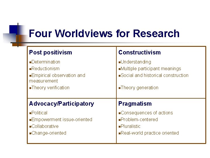 Four Worldviews for Research Post positivism Constructivism n. Determination n. Understanding n. Reductionism n.