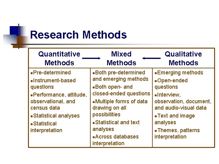 Research Methods Quantitative Methods n. Pre-determined n. Instrument-based questions n. Performance, attitude, observational, and