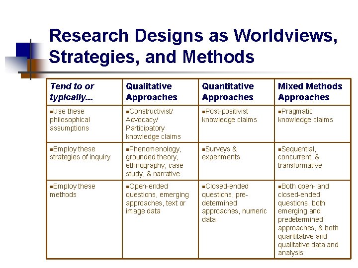 Research Designs as Worldviews, Strategies, and Methods Tend to or typically. . . Qualitative