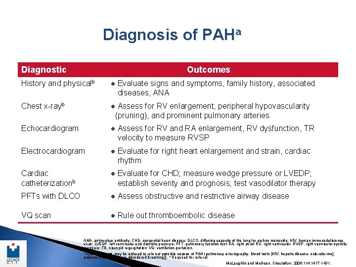 Diagnosis of PAHa Diagnostic Outcomes History and physicalb l Evaluate signs and symptoms, family