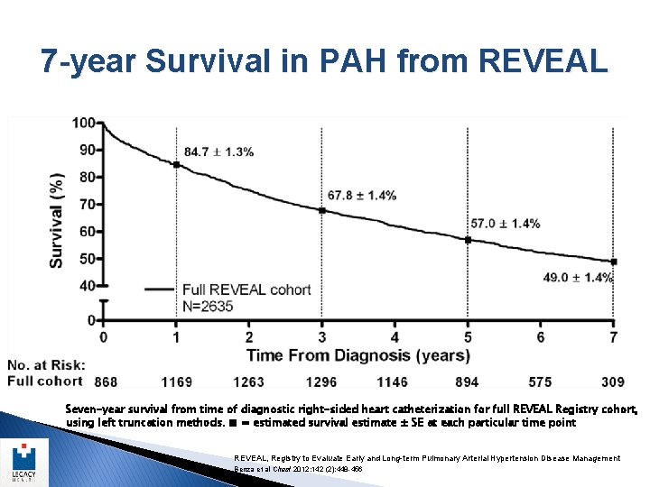 7 -year Survival in PAH from REVEAL Seven-year survival from time of diagnostic right-sided