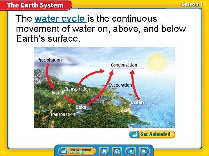 The water cycle is the continuous movement of water on, above, and below Earth’s