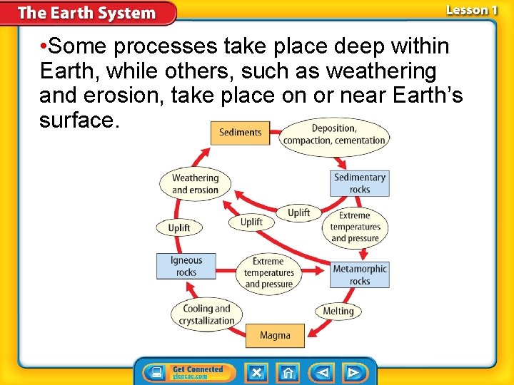  • Some processes take place deep within Earth, while others, such as weathering