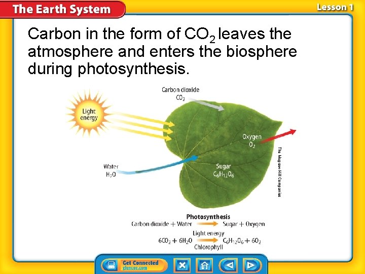 Carbon in the form of CO 2 leaves the atmosphere and enters the biosphere