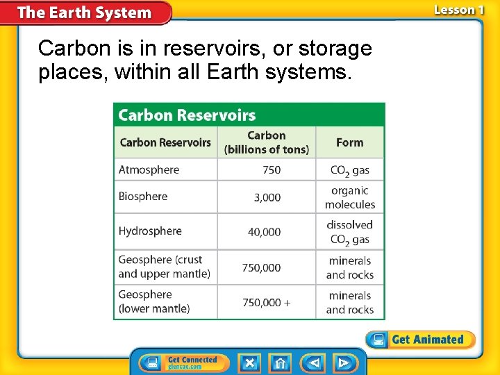 Carbon is in reservoirs, or storage places, within all Earth systems. 