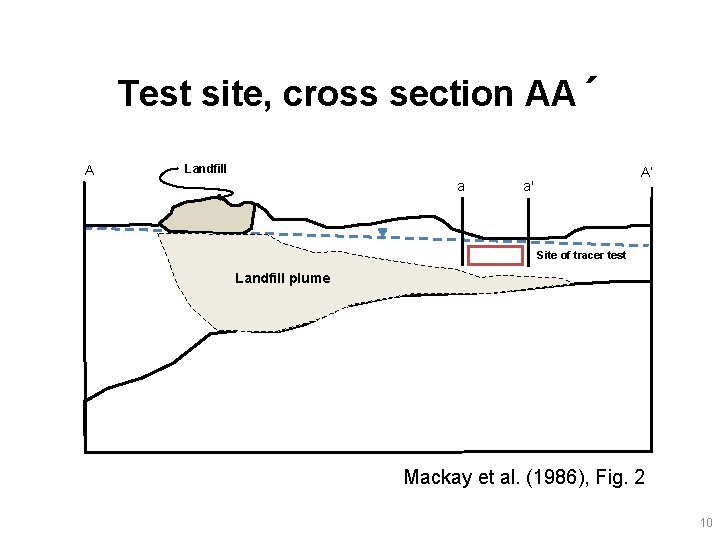 Test site, cross section ΑΑ´ A Landfill a A’ a' Site of tracer test