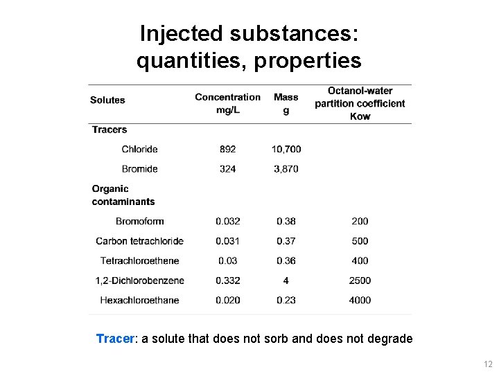 Injected substances: quantities, properties Tracer: a solute that does not sorb and does not