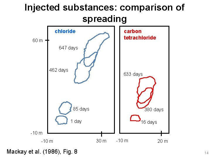 Injected substances: comparison of spreading chloride carbon tetrachloride 60 m 647 days 462 days