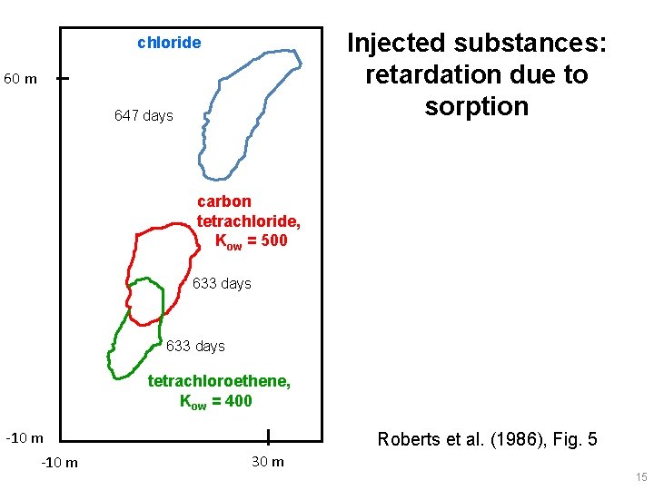 Injected substances: retardation due to sorption chloride 60 m 647 days carbon tetrachloride, Kow