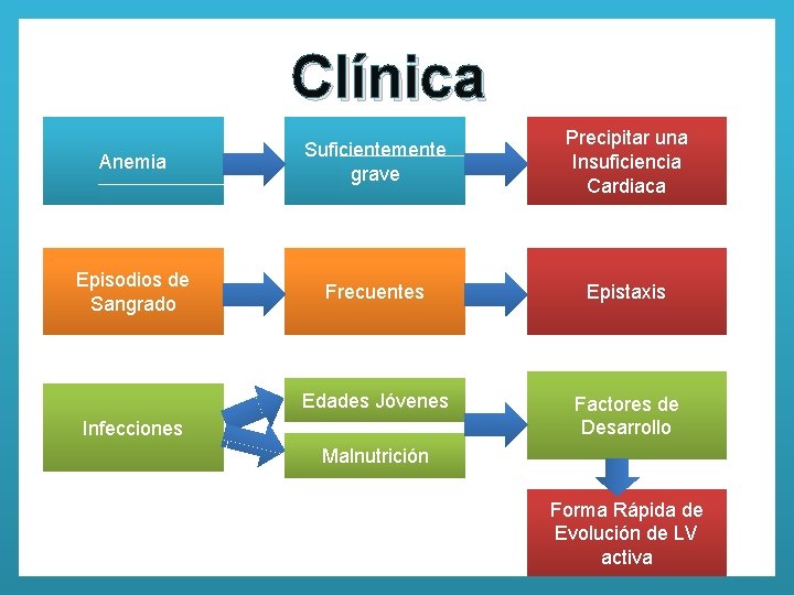 Clínica Anemia Suficientemente grave Precipitar una Insuficiencia Cardiaca Episodios de Sangrado Frecuentes Epistaxis Edades