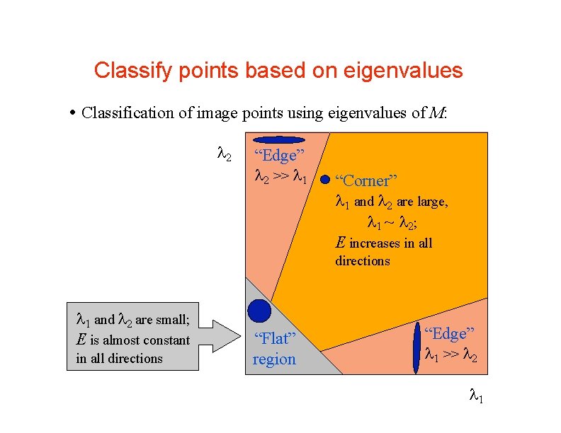 Classify points based on eigenvalues Classification of image points using eigenvalues of M: 2