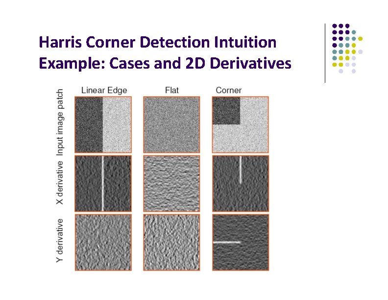 Harris Corner Detection Intuition Example: Cases and 2 D Derivatives 