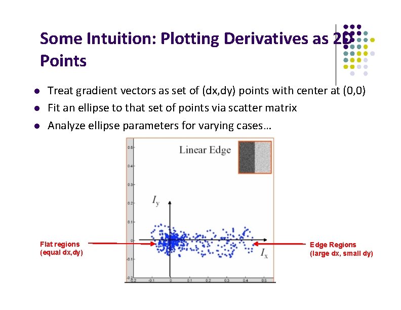 Some Intuition: Plotting Derivatives as 2 D Points Treat gradient vectors as set of