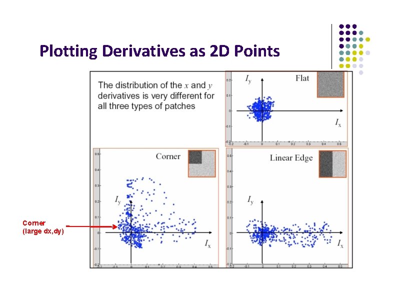 Plotting Derivatives as 2 D Points Corner (large dx, dy) 