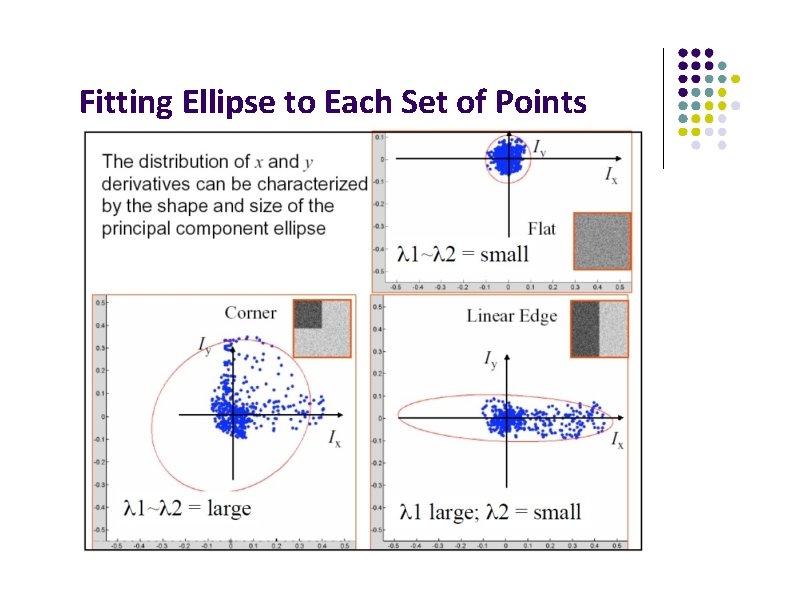 Fitting Ellipse to Each Set of Points 