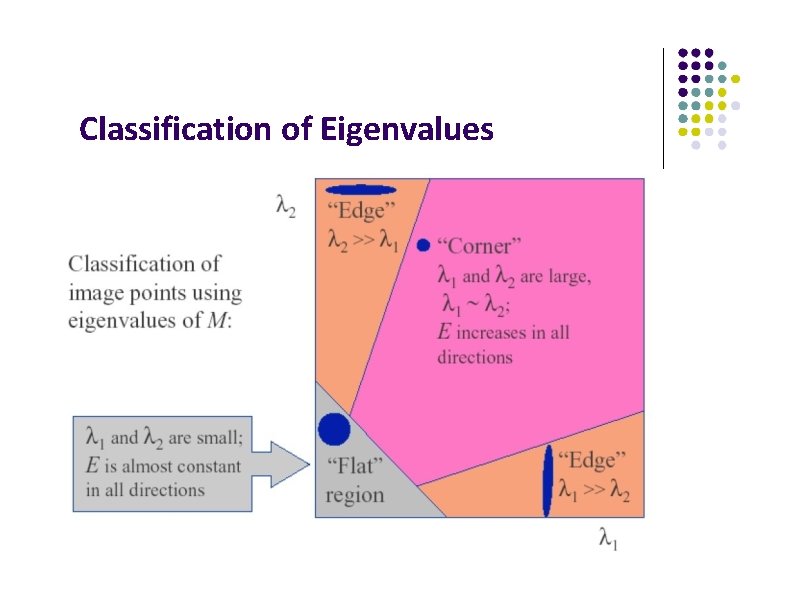 Classification of Eigenvalues 