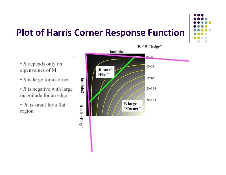 Plot of Harris Corner Response Function 