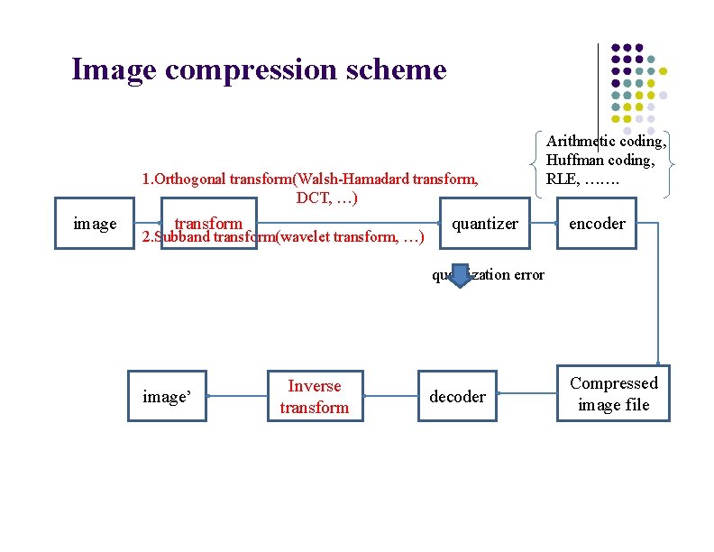 Image compression scheme 1. Orthogonal transform(Walsh-Hamadard transform, DCT, …) image transform 2. Subband transform(wavelet