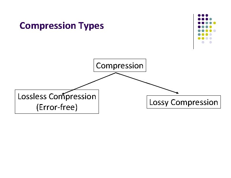 Compression Types Compression Lossless Compression (Error-free) Lossy Compression 