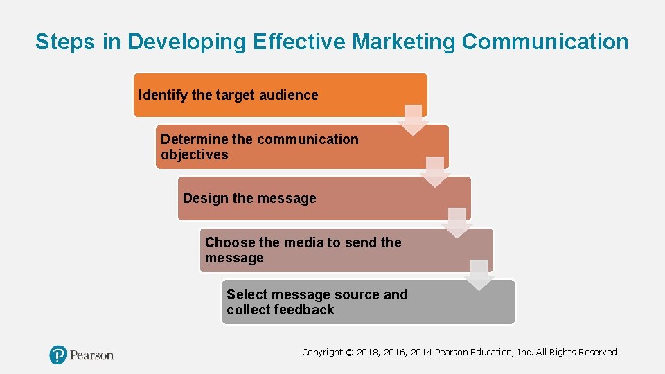 Steps in Developing Effective Marketing Communication Identify the target audience Determine the communication objectives