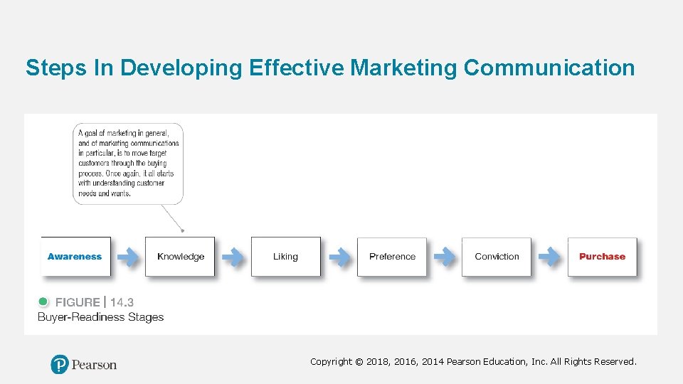 Steps In Developing Effective Marketing Communication Copyright © 2018, 2016, 2014 Pearson Education, Inc.