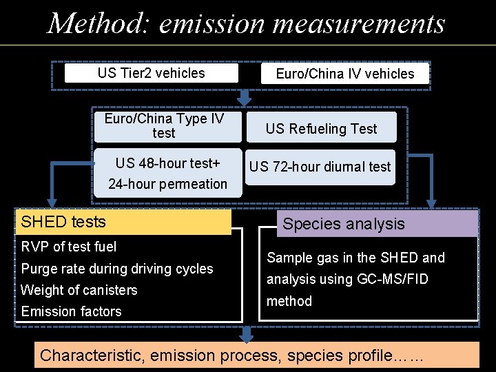 Method: emission measurements US Tier 2 vehicles Euro/China Type IV test US 48 -hour