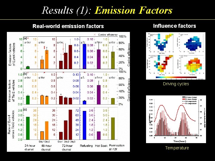 Results (1): Emission Factors Real-world emission factors Influence factors Driving cycles Temperature 