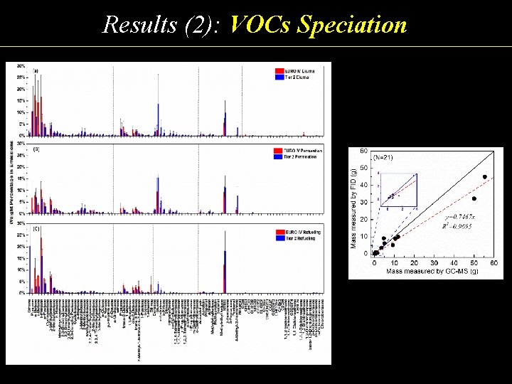 Results (2): VOCs Speciation 