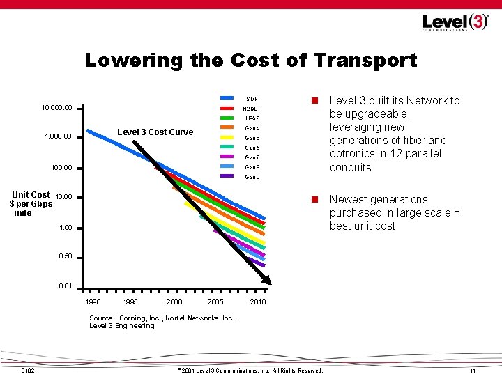 Lowering the Cost of Transport SMF 10, 000. 00 N 2 DSF LEAF Gen Lowering the Cost of Transport SMF 10, 000. 00 N 2 DSF LEAF Gen