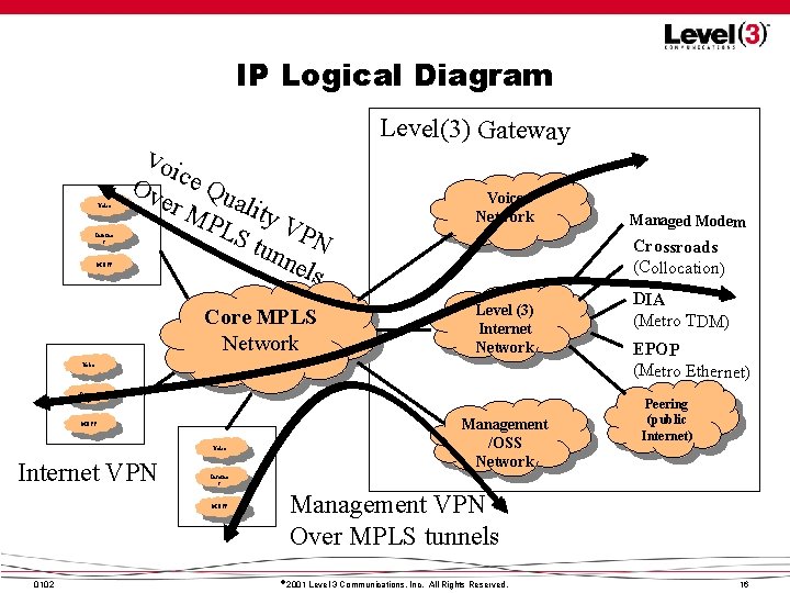 IP Logical Diagram Level(3) Gateway Vo Voice Interne t MOSS ice Ov Q er IP Logical Diagram Level(3) Gateway Vo Voice Interne t MOSS ice Ov Q er