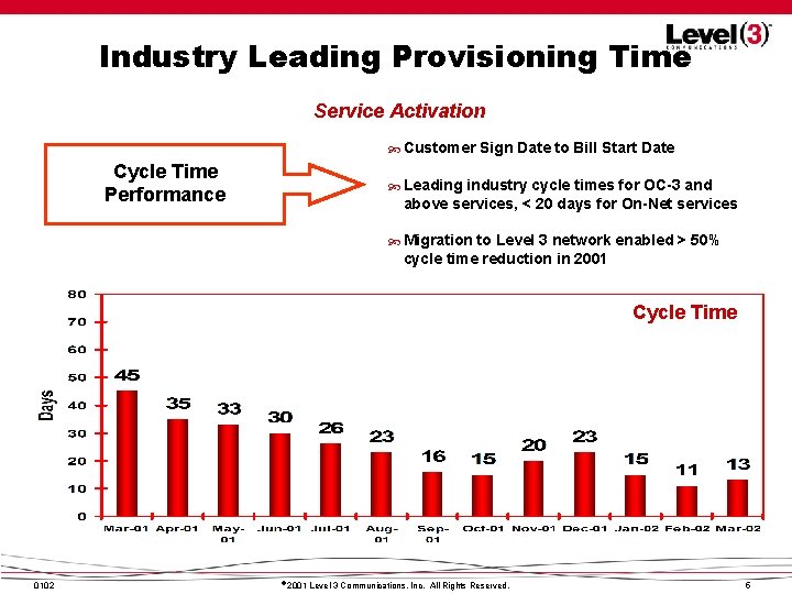 Industry Leading Provisioning Time Service Activation Customer Sign Date to Bill Start Date Cycle Industry Leading Provisioning Time Service Activation Customer Sign Date to Bill Start Date Cycle