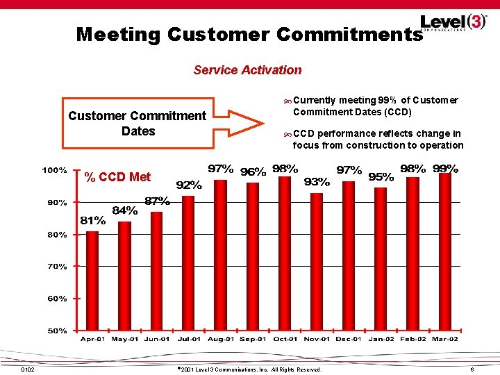 Meeting Customer Commitments Service Activation Currently meeting 99% of Customer Commitment Dates (CCD) CCD Meeting Customer Commitments Service Activation Currently meeting 99% of Customer Commitment Dates (CCD) CCD
