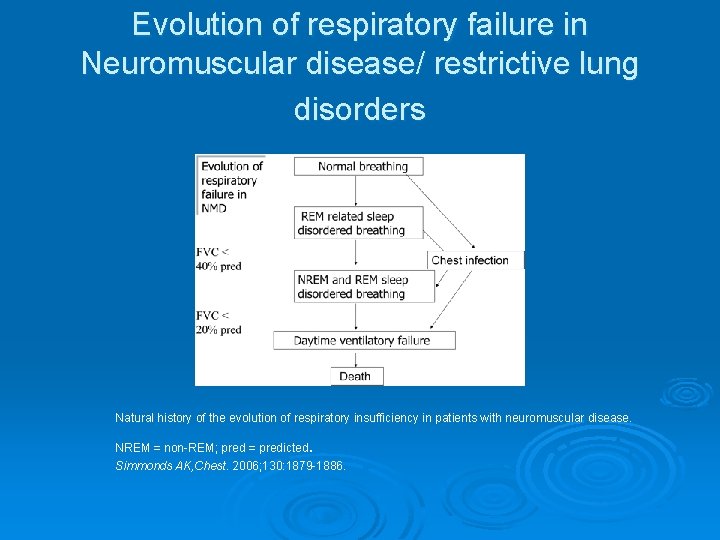 Evolution of respiratory failure in Neuromuscular disease/ restrictive lung disorders Natural history of the