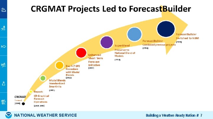 NATIONAL WEATHER SERVICE Building a Weather-Ready Nation // 7 