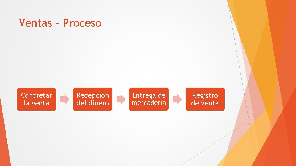 Ventas – Proceso Concretar la venta Recepción del dinero Entrega de mercadería Registro de