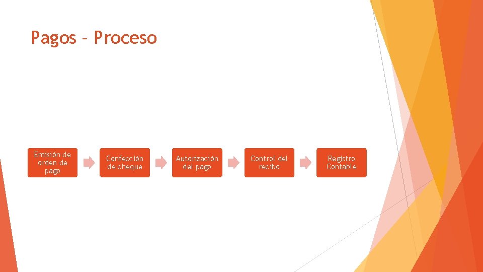 Pagos – Proceso Emisión de orden de pago Confección de cheque Autorización del pago