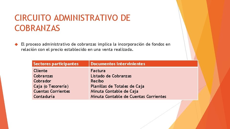 CIRCUITO ADMINISTRATIVO DE COBRANZAS El proceso administrativo de cobranzas implica la incorporación de fondos