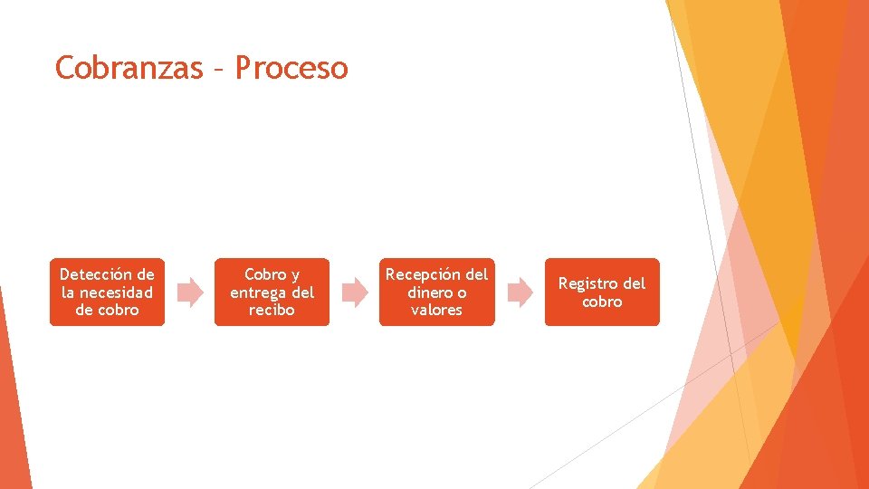 Cobranzas – Proceso Detección de la necesidad de cobro Cobro y entrega del recibo