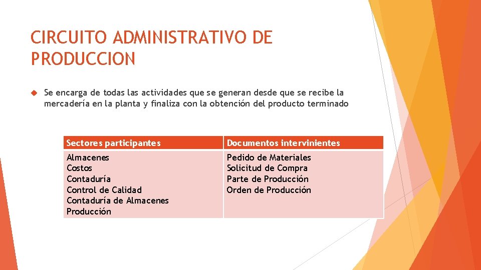 CIRCUITO ADMINISTRATIVO DE PRODUCCION Se encarga de todas las actividades que se generan desde