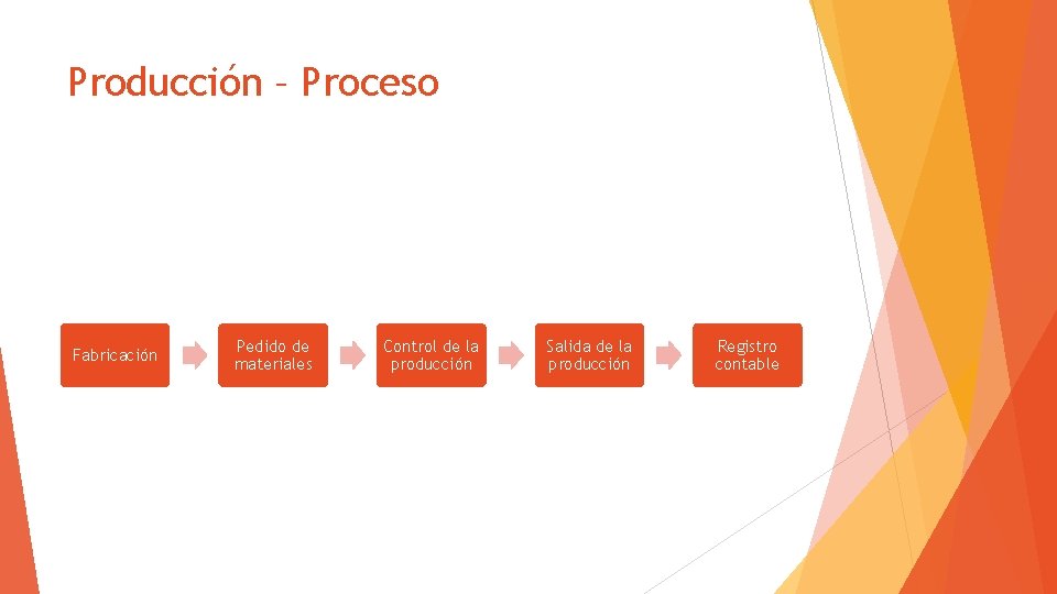 Producción – Proceso Fabricación Pedido de materiales Control de la producción Salida de la