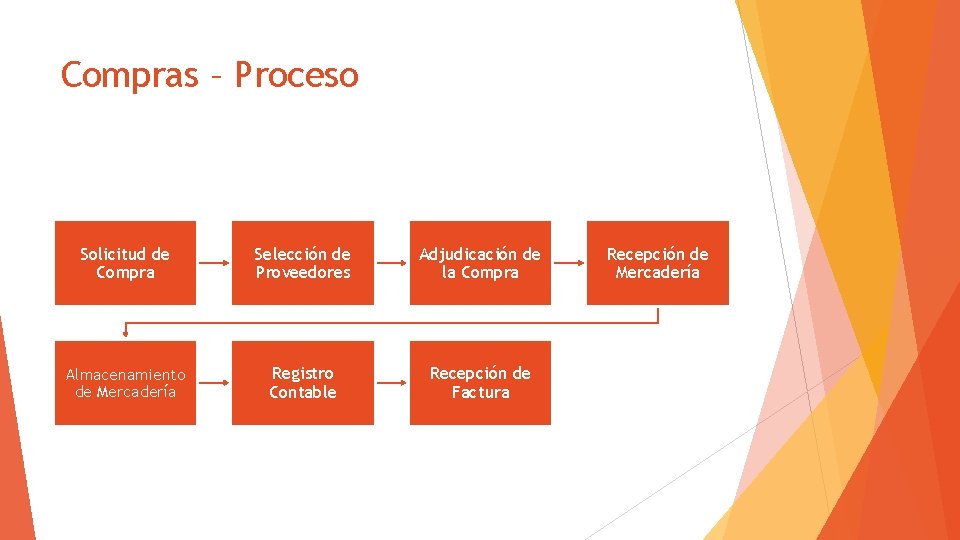 Compras – Proceso Solicitud de Compra Selección de Proveedores Adjudicación de la Compra Almacenamiento
