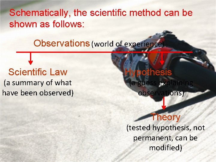 Schematically, the scientific method can be shown as follows: Observations (world of experience) Scientific