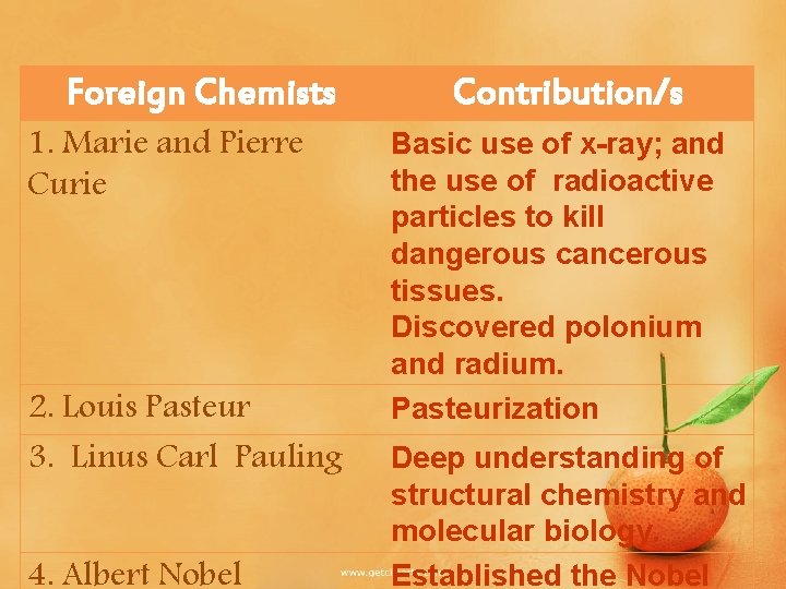 Foreign Chemists 1. Marie and Pierre Curie 2. Louis Pasteur 3. Linus Carl Pauling