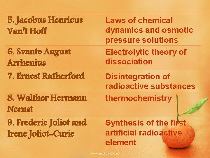 5. Jacobus Henricus Van’t Hoff 6. Svante August Arrhenius 7. Ernest Rutherford 8. Walther