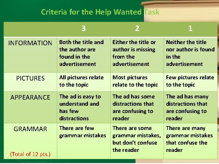 Criteria for the Help Wanted Task 3 INFORMATION Both the title and 2 1