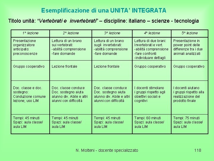 Esemplificazione di una UNITA’ INTEGRATA Titolo unità: “Vertebrati e invertebrati” – discipline: italiano –